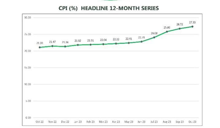 Nigeria's inflation rates in one year. Credit: NBS Nigeria on X.