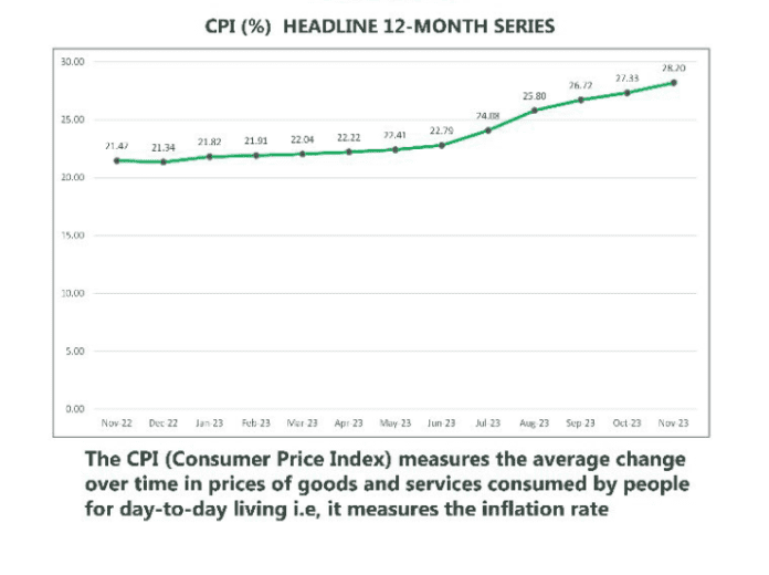 Nigeria's inflation rate between November 2022 and November 23. Photo credit: X/NBS_Nigeria.