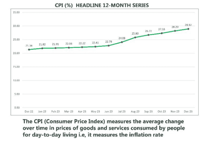 Nigeria's inflation rate between December 2022 and December 2023. Photo credit: X/@NBS_Nigeria.