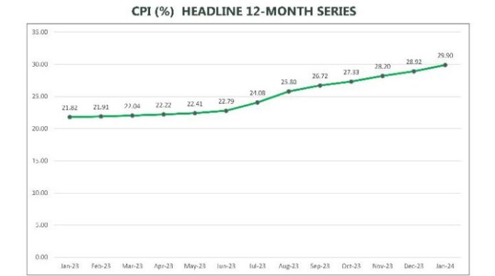 Nigeria's inflation in a year. Photo credit: X/@NBS_Nigeria.