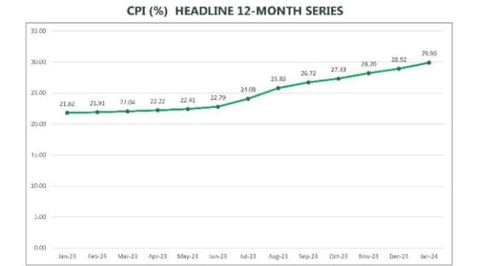 Nigeria's inflation in a year. Photo credit: X/@NBS_Nigeria.