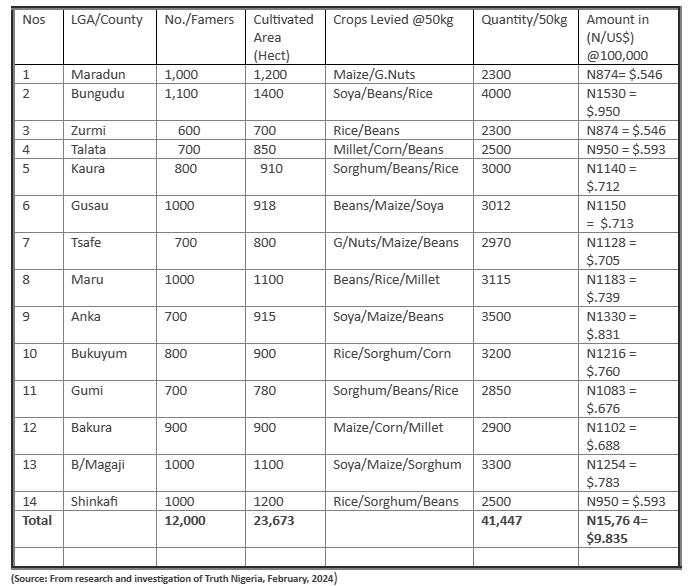 Table Showing Number of Local Government Areas, Cultivates Areas, Numbers of Farmers, Quantity and Total Amounts of Crops Paid as Compulsory Taxes to Bandits Gangs in Zamfara State For 2023.