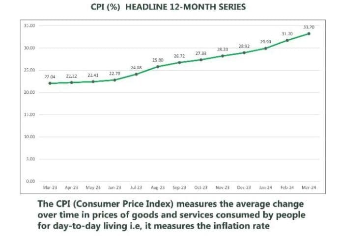 Nigeria's inflation rate in a year. Photo credit: @NBS_Nigeria.