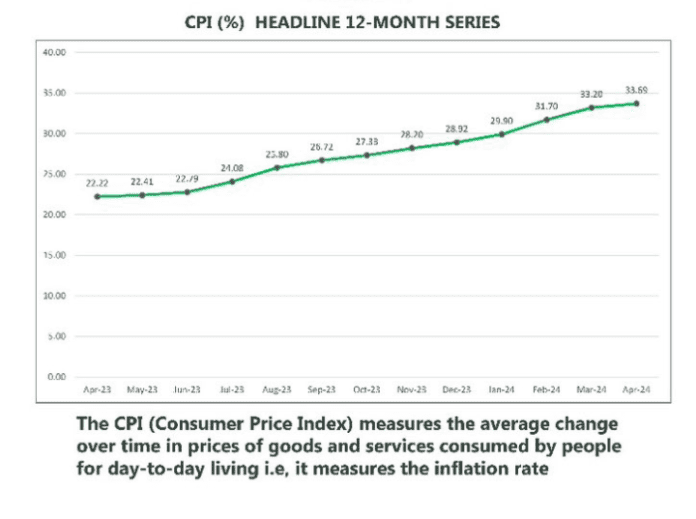 Nigeria's inflation rate in a year. Photo credit: @NBS_Nigeria.