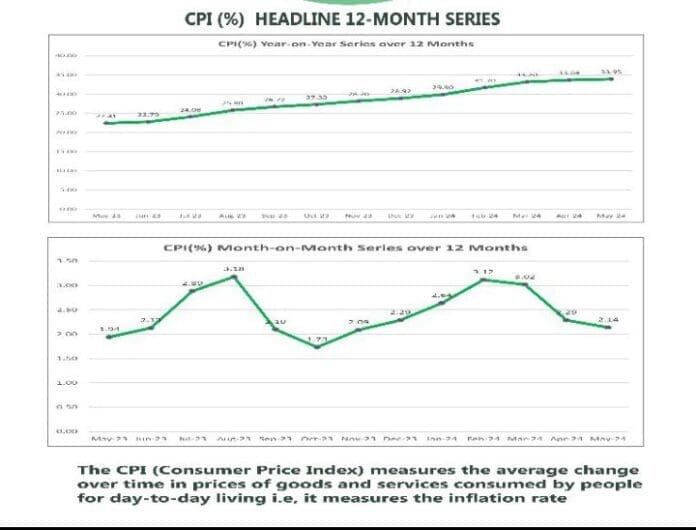 A chart showing Nigeria's inflation rate. Photo credit: X/@NBS_Nigeria.