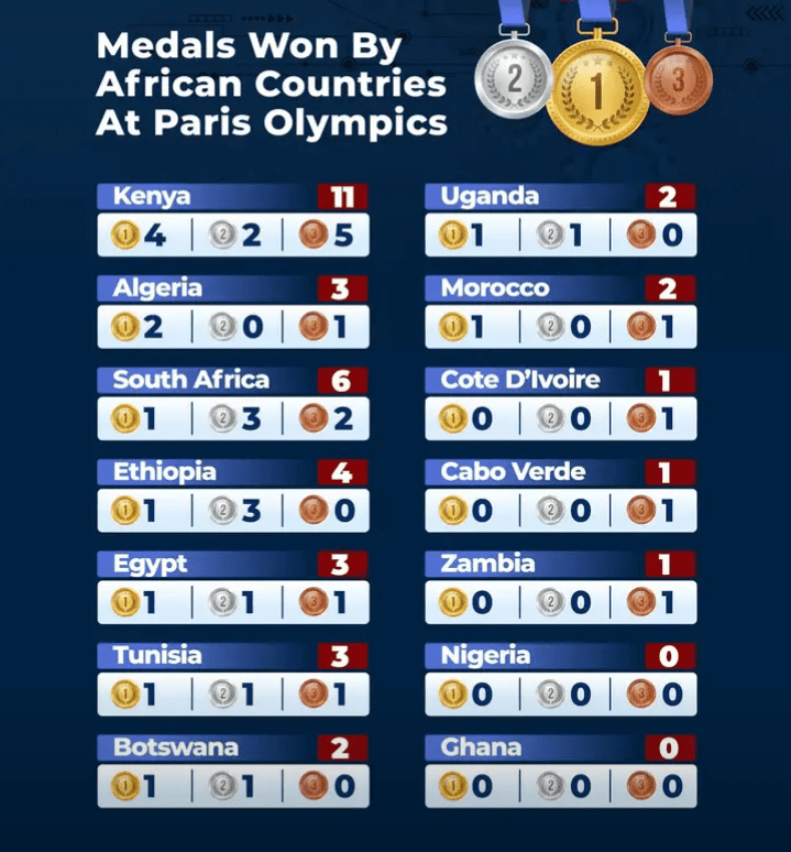 A table showing medals won by African nations at the Paris Olympics. Photo credit: Facebook/Channels Television.