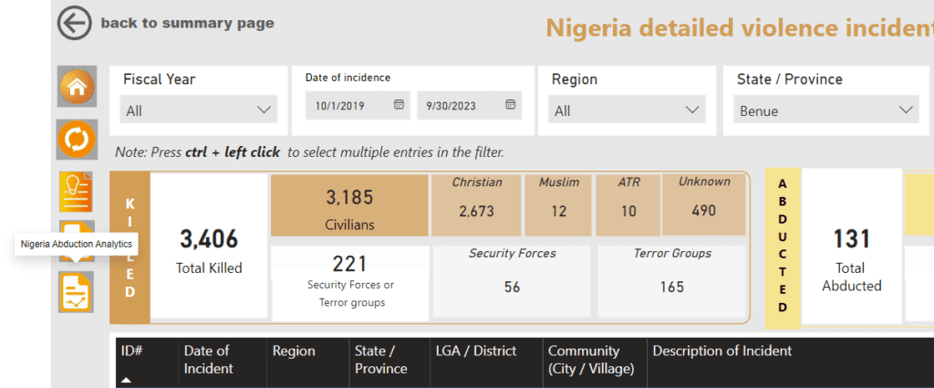 A CHRISTIAN GENOCIDE, Casualty Summary by Observatory of Religious Freedom in Africa (ORFA) for Benue State in ORFA’s quadrennial report. Of 3185 civilians killed from 2019 to 2023, 2673 were Christians.12 were Muslims. Courtesy of ORFA