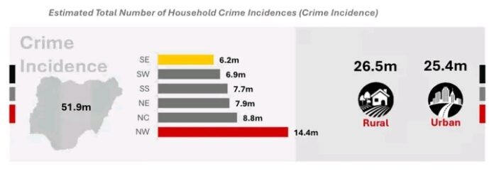 Household crime incidences chart in Nigeria. Photo credit: Facebook/National Bureau of Statistics.