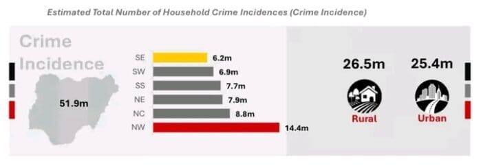 Household crime incidences chart in Nigeria. Photo credit: Facebook/National Bureau of Statistics.