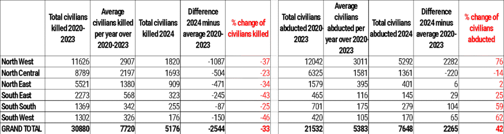 Source: Observatory for Religious Freedom in Africa (ORFA), Upcoming report on Killings and Abductions in Nigeria (Oct 2019 – Sept 2024).