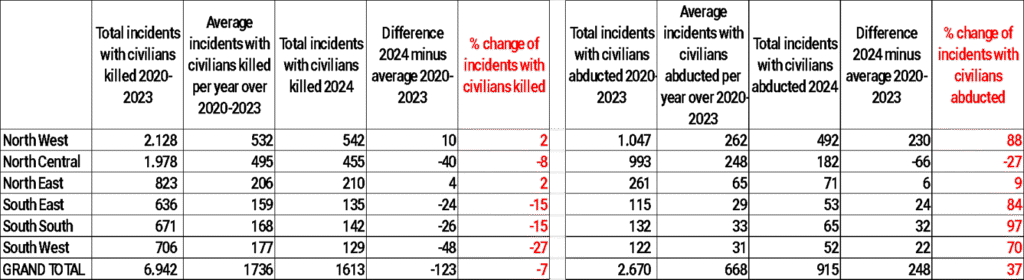 Source: Observatory for Religious Freedom in Africa (ORFA), Upcoming report on Killings and Abductions in Nigeria (Oct 2019 – Sept 2024)