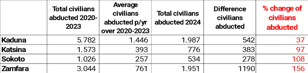 Source: Observatory for Religious Freedom in Africa (ORFA), Upcoming report on Killings and Abductions in Nigeria (Oct 2019 – Sept 2024).