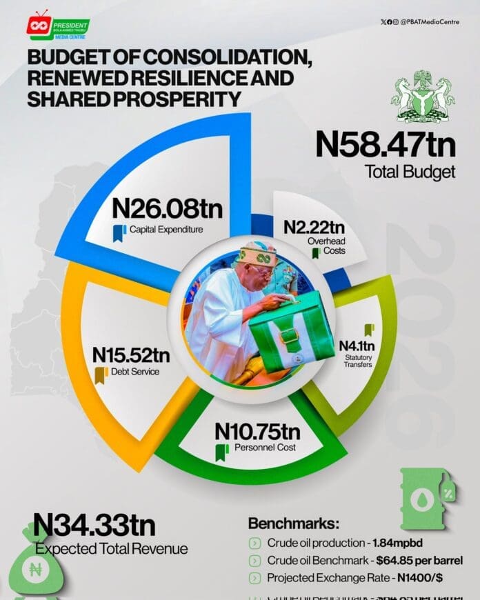 Breakdown of the Nigeria's 2026 budget, titled Budget of Consolidation, Renewed Resilience and Shared Prosperity. Photo credit: X/@PBATMediaCentre.